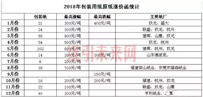 In 2018, 568 price increase letters were issued wildly, with a maximum increase of 800 yuan/ton at a time! Another increase of 